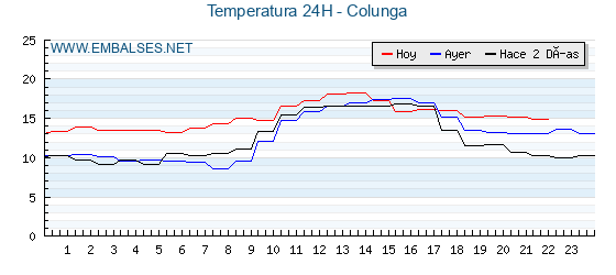 Temperaturas de los últimos 3 días - Colunga