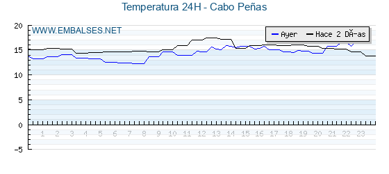 Temperaturas de los últimos 3 días - Cabo Peñas