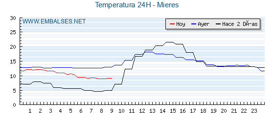 Temperaturas de los últimos 3 días - Mieres
