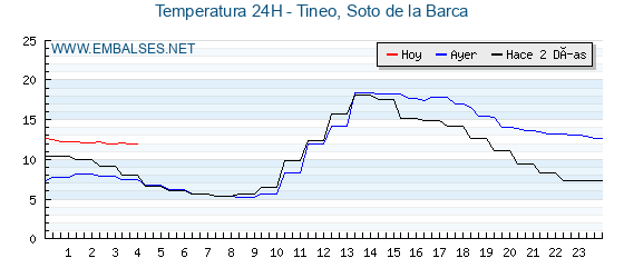 Temperaturas de los últimos 3 días - Tineo, Soto de la Barca