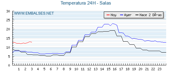 Temperaturas de los últimos 3 días - Salas