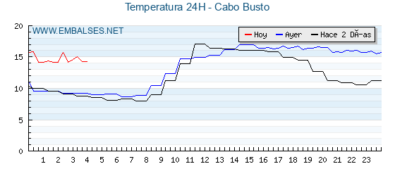 Temperaturas de los últimos 3 días - Cabo Busto
