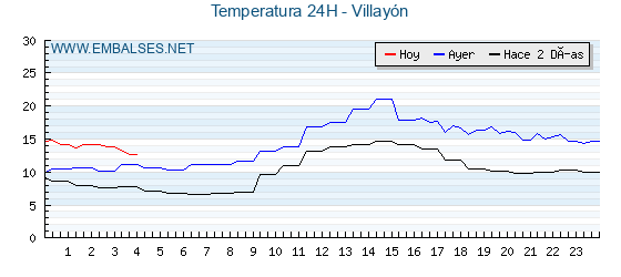 Temperaturas de los últimos 3 días - Villayón