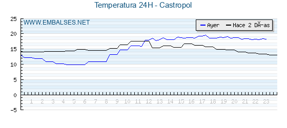 Temperaturas de los últimos 3 días - Castropol