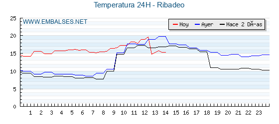 Temperaturas de los últimos 3 días - Ribadeo