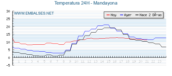 Temperaturas de los últimos 3 días - Mandayona