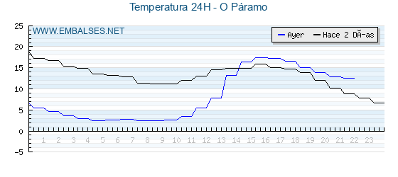 Temperaturas de los últimos 3 días - O Páramo