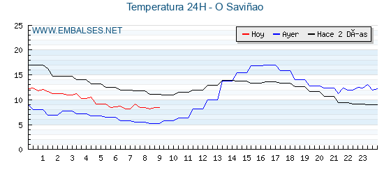 Temperaturas de los últimos 3 días - O Saviñao