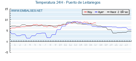 Temperaturas de los últimos 3 días - Puerto de Leitariegos