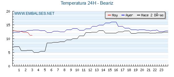 Temperaturas de los últimos 3 días - Beariz