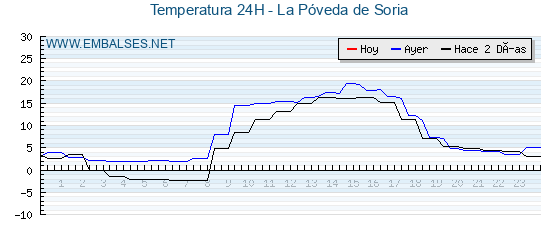 Temperaturas de los últimos 3 días - La Póveda de Soria