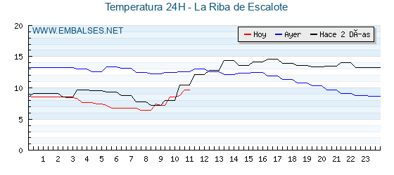 Temperaturas de los últimos 3 días - La Riba de Escalote