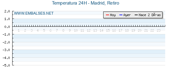 Temperaturas de los últimos 3 días - Madrid, Retiro