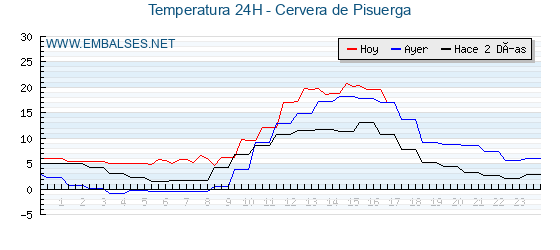 Temperaturas de los últimos 3 días - Cervera de Pisuerga