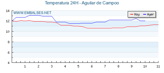 Temperaturas de los últimos 3 días - Aguilar de Campoo