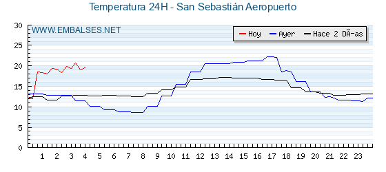 Temperaturas de los últimos 3 días - San Sebastián Aeropuerto