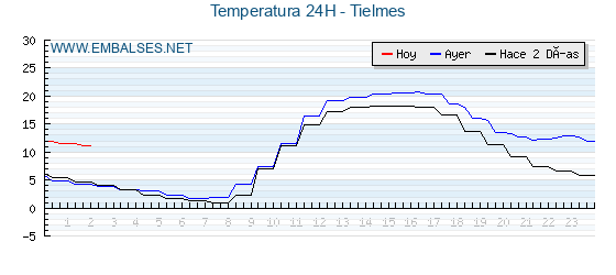 Temperaturas de los últimos 3 días - Tielmes