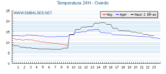 Temperaturas de los últimos 3 días - Oviedo
