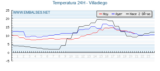 Temperaturas de los últimos 3 días - Villadiego