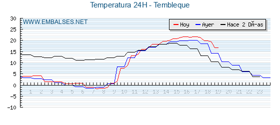 Temperaturas de los últimos 3 días - Tembleque