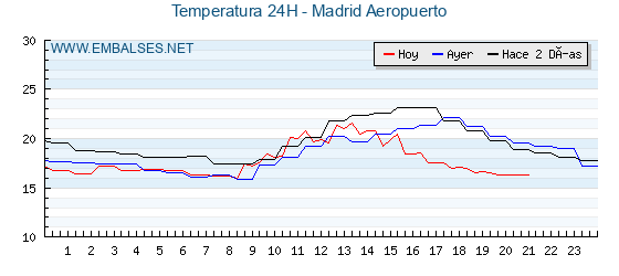 Temperaturas de los últimos 3 días - Madrid Aeropuerto