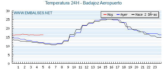 Temperaturas de los últimos 3 días - Badajoz Aeropuerto