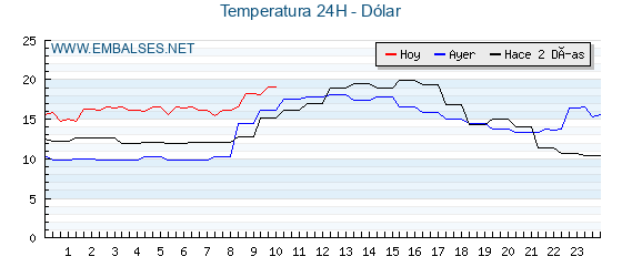 Temperaturas de los últimos 3 días - Dólar