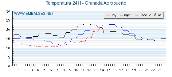 Temperaturas de los últimos 3 días - Granada Aeropuerto