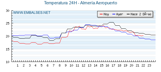 Temperaturas de los últimos 3 días - Almería Aeropuerto
