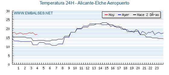 Temperaturas de los últimos 3 días - Alicante-Elche Aeropuerto