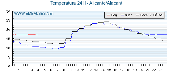 Temperaturas de los últimos 3 días - Alicante/Alacant