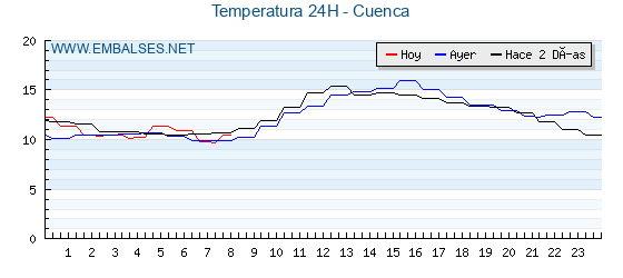 Temperaturas de los últimos 3 días - Cuenca