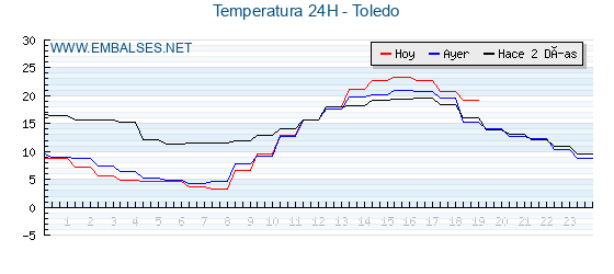 Temperaturas de los últimos 3 días - Toledo