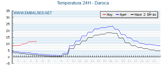 Temperaturas de los últimos 3 días - Daroca