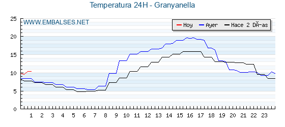 Temperaturas de los últimos 3 días - Granyanella