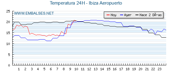 Temperaturas de los últimos 3 días - Ibiza Aeropuerto