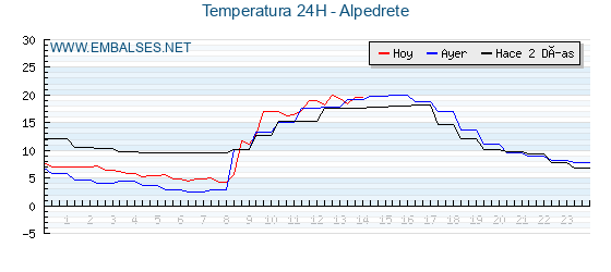 Temperaturas de los últimos 3 días - Alpedrete