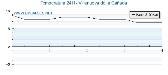 Temperaturas de los últimos 3 días - Villanueva de la Cañada