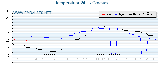 Temperaturas de los últimos 3 días - Coreses