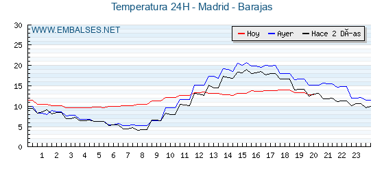 Temperaturas de los últimos 3 días - Madrid - Barajas