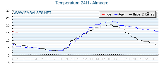 Temperaturas de los últimos 3 días - Almagro