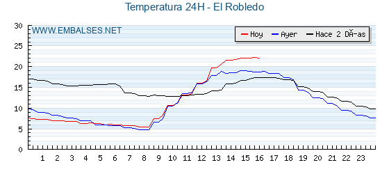 Temperaturas de los últimos 3 días - El Robledo