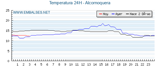Temperaturas de los últimos 3 días - Alcornoquera