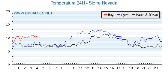 Temperaturas de los últimos 3 días - Sierra Nevada