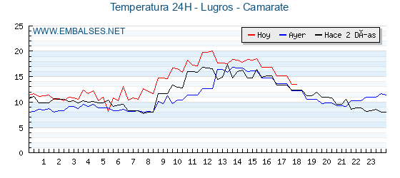 Temperaturas de los últimos 3 días - Lugros - Camarate