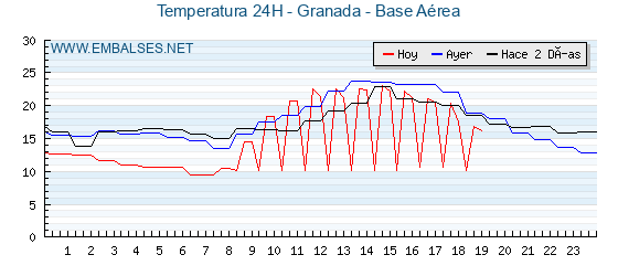Temperaturas de los últimos 3 días - Granada - Base Aérea