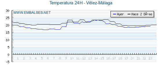 Temperaturas de los últimos 3 días - Vélez-Málaga