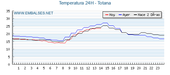 Temperaturas de los últimos 3 días - Totana