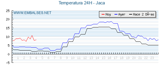 Temperaturas de los últimos 3 días - Jaca