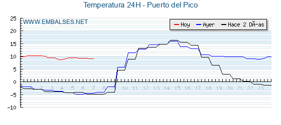 Temperaturas de los últimos 3 días - Puerto del Pico